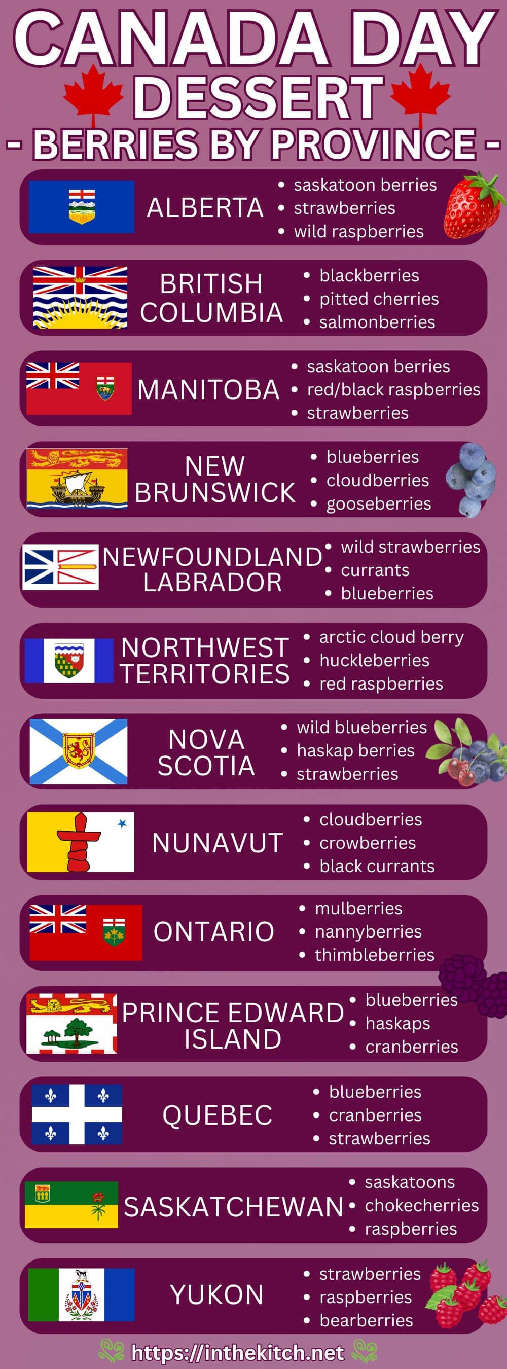 An infographic with a list of provinces and 3 of the most popular berries in each.